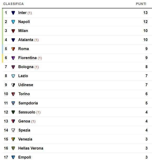 CLASSIFICA - Aspettando il Napoli, l'Inter balza in vetta. Atalanta in doppia cifra