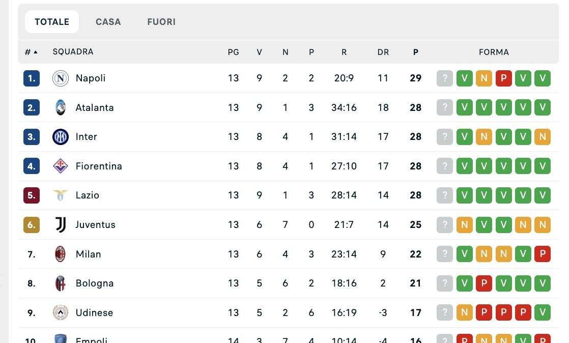 CLASSIFICA - Il Milan e il Bologna accorciano sulla zona Europa