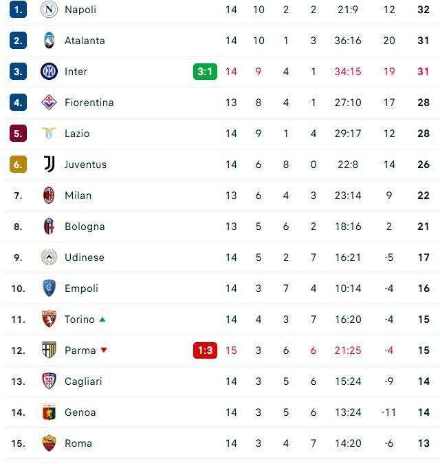 CLASSIFICA - L'Inter a -1 dal Napoli e con una partita da recuperare