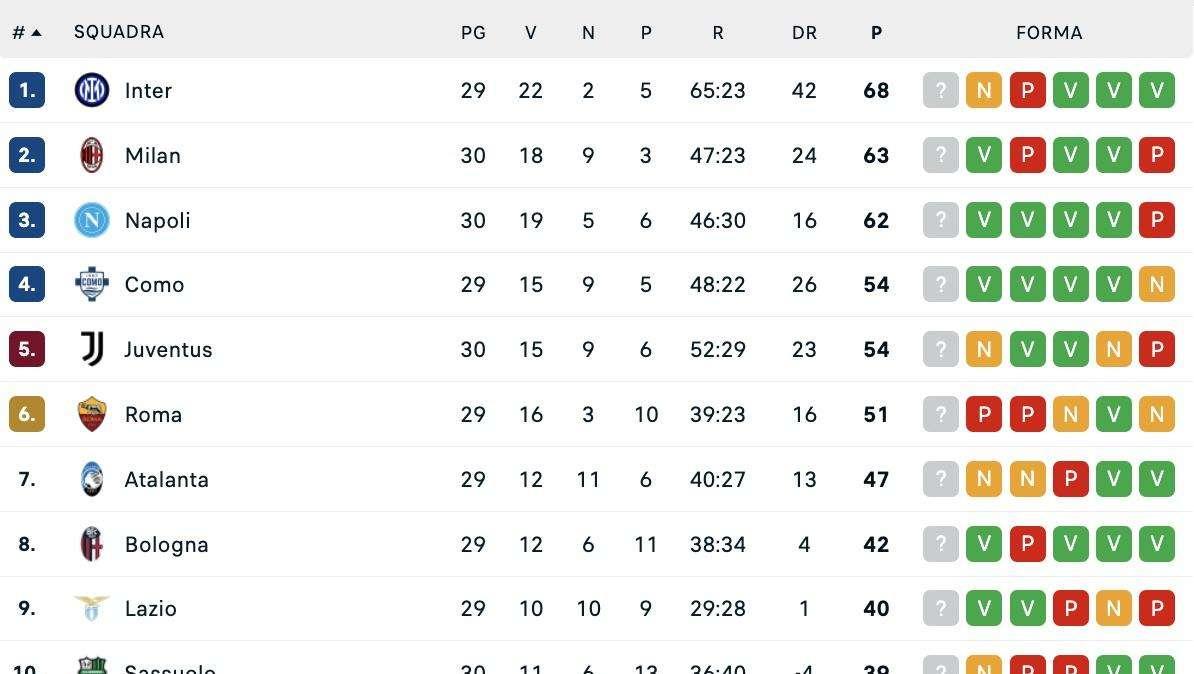 Serie A, classifica: Napoli vola a +8 sulla Juve quinta (ed il Como può staccarla!)