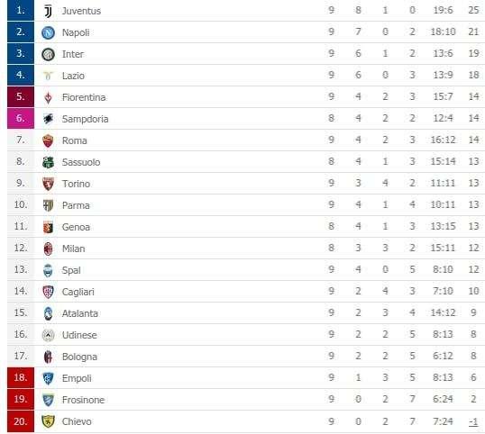 CLASSIFICA - L'Inter balza al terzo posto: nerazzurri a -2 dal Napoli e -6 dalla Juve