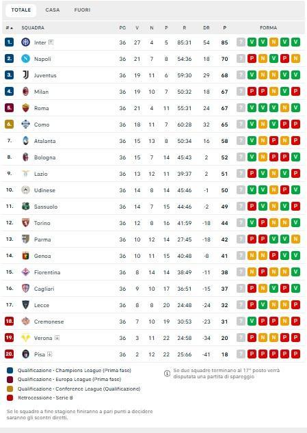 Napoli ko e qualificazione in Champions rimandata, azzurri a + 3 sul 5° posto: la classifica