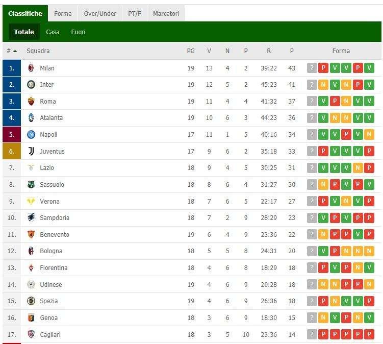 CLASSIFICA - Incredibile, il Napoli domani giocherà anche per il -6 dalla vetta!