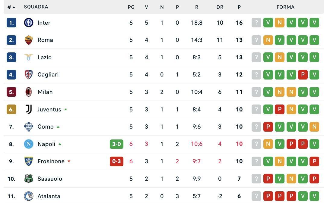 Il Napoli vince e sale al 6° posto (per ora), a -6 l'Inter: la classifica aggiornata