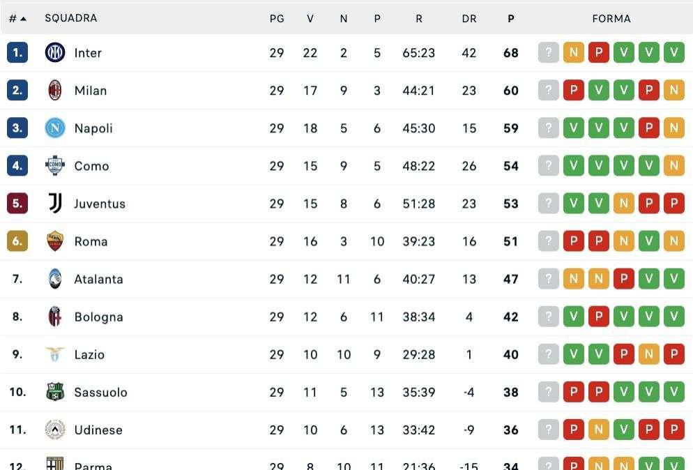 Serie A, la classifica dopo la 29ª: il Napoli si porta a -1 dal Milan, a +6 la Juve quinta