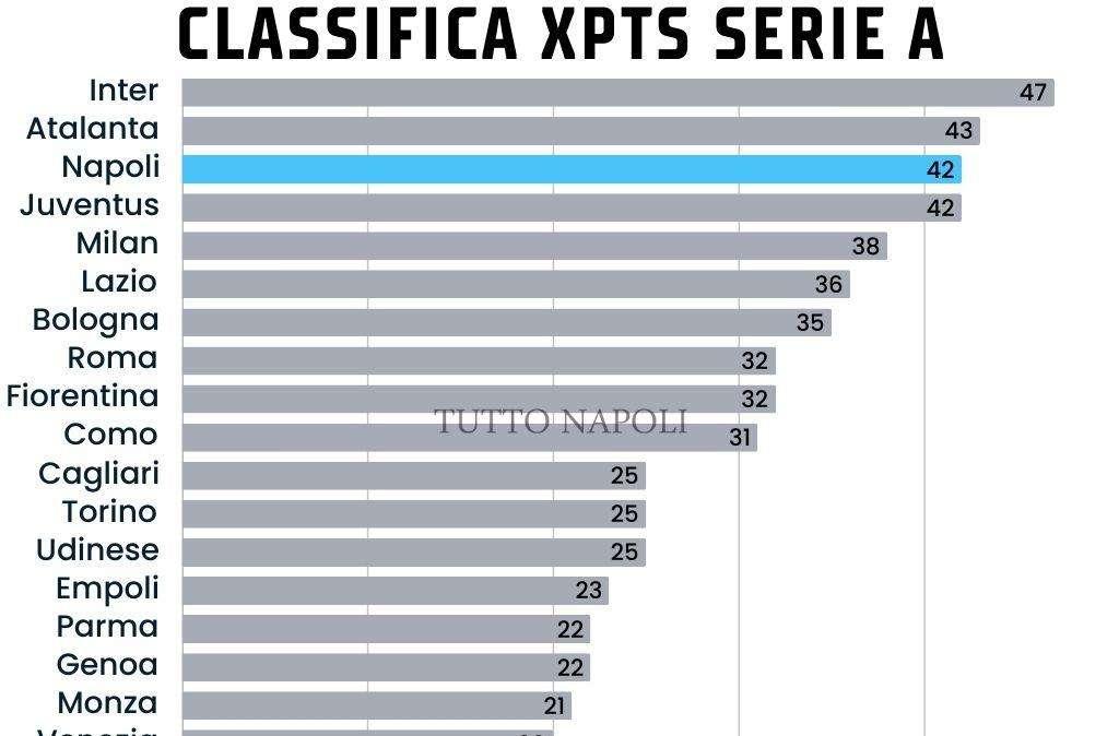 Clamorosa la classifica dei punti attesi: Napoli 3° a pari con la Juve e a -5 dall'Inter