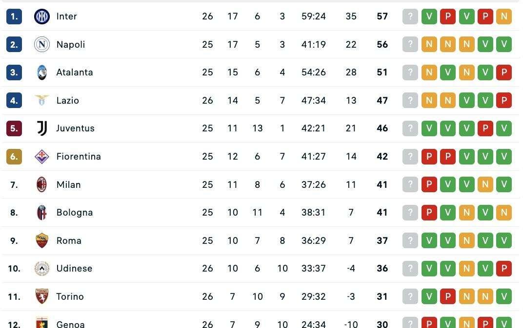 CLASSIFICA - L'Inter sale in testa a +1: domani tocca al Napoli contro il Como