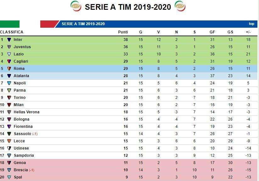 CLASSIFICA - Il Parma aggancia il Napoli, si fa sotto anche il Milan