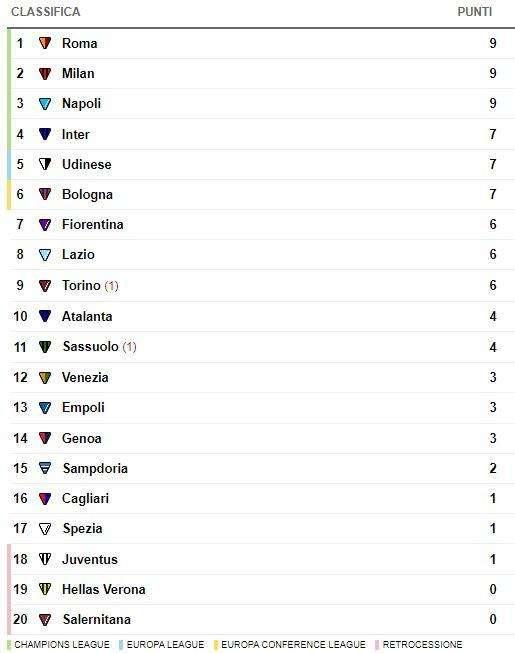 CLASSIFICA - Il Torino sale a quota 6 punti: il Sassuolo resta attardato