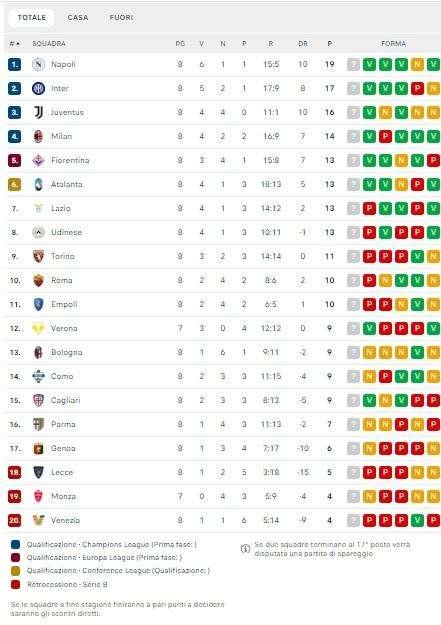 CLASSIFICA - L'Inter risponde al Napoli: nerazzurri secondi a -2