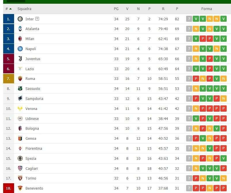 CLASSIFICA - Inter campione d'Italia matematicamente, Napoli per ora quarto