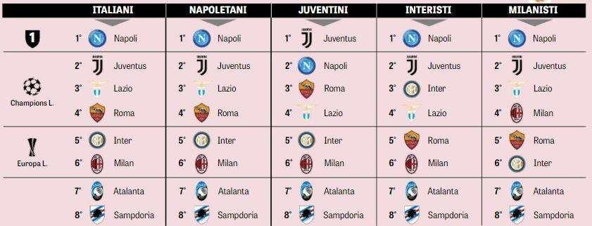Sondaggio Gazzetta - Per gli italiani scudetto al Napoli! Juve "tradita" dal 30% dei suoi tifosi