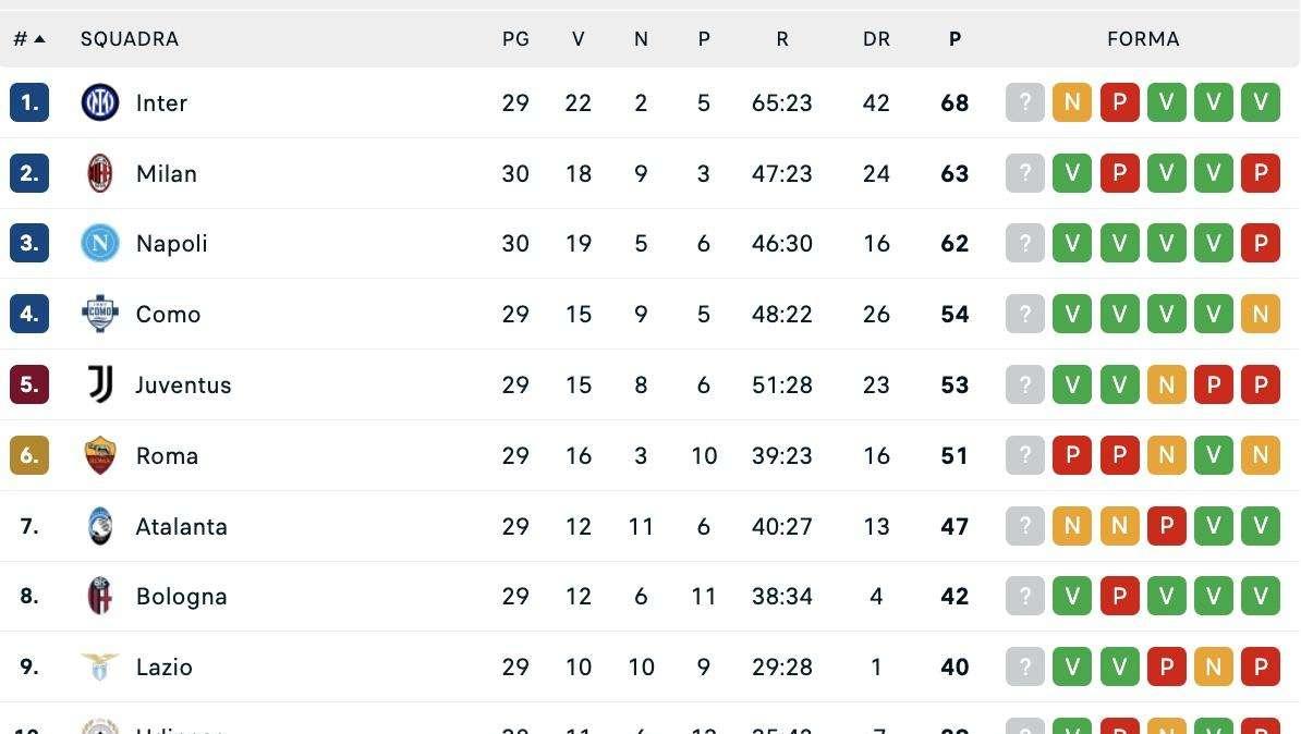 Serie A, la classifica: il Milan vince e ricaccia il Napoli al terzo posto