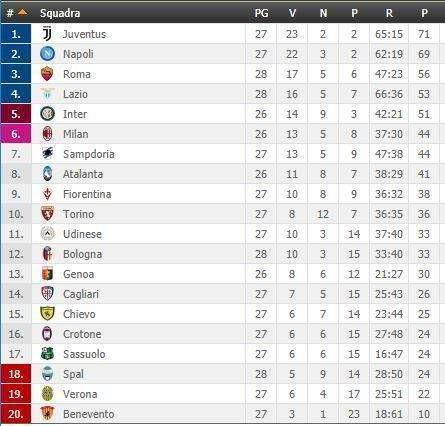 CLASSIFICA - La Juventus scavalca il Napoli in attesa del posticipo di Milano: bianconeri ora a +2