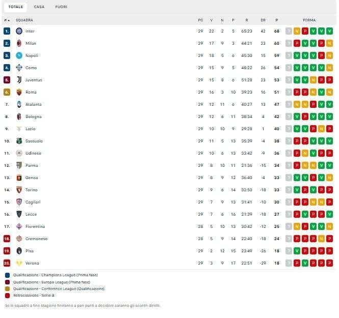 Serie A, classifica: cade il Milan, il Napoli è a -1 dal secondo posto
