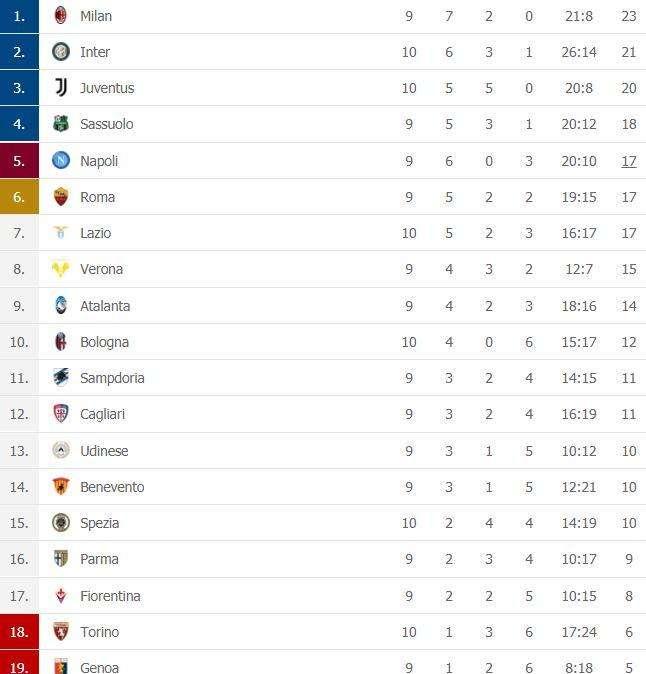 CLASSIFICA - Inter balza al secondo posto: nerazzurri a -2 dal Milan
