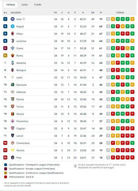 Il Napoli resta secondo da solo, Milan staccato di 2 punti: la classifica