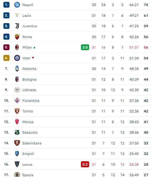 CLASSIFICA - Milan sorpassa Inter, ma è comunque fuori dalla Champions e a -19 dal Napoli