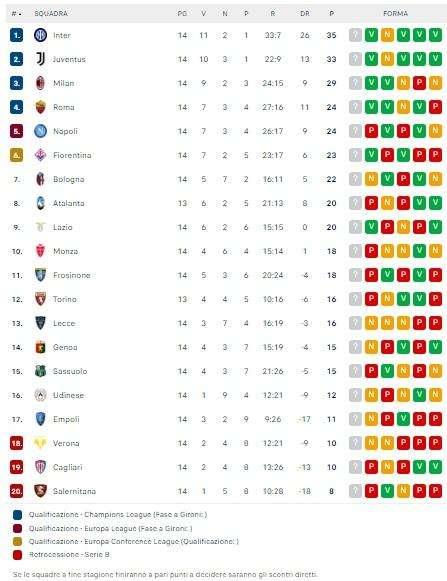 CLASSIFICA - Napoli raggiunto dalla Roma al quarto posto, Inter di nuovo in vetta