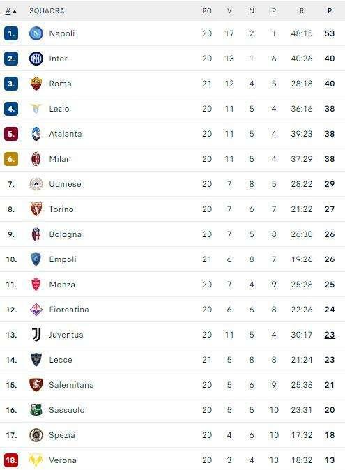 CLASSIFICA - La Roma aggancia l'Inter alle spalle del Napoli e torna a -13