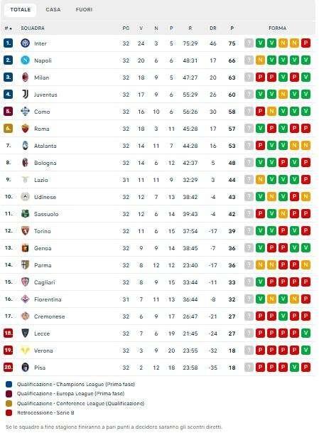 Serie A, classifica: Inter a +9, ora il Napoli può solo difendere il secondo