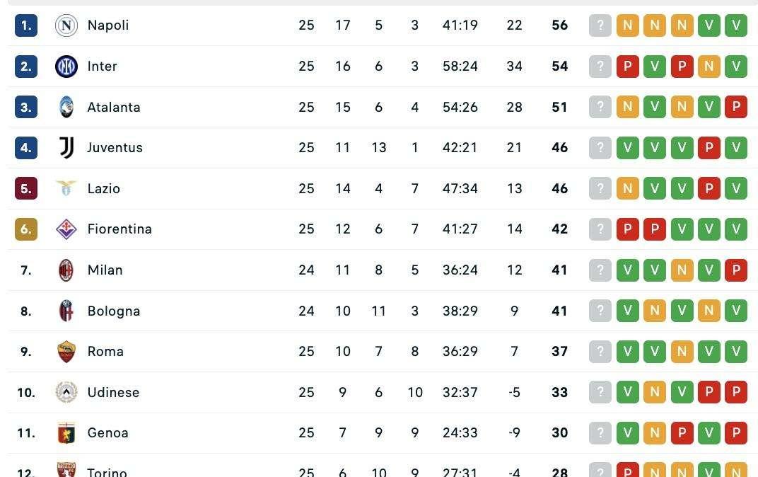Serie A, la classifica dopo la 25ª: il Napoli allunga col pari, ora +2 sull'Inter  