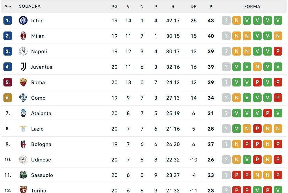 Serie A, la classifica: Juventus e Roma agganciano il Napoli (con una gara in meno)