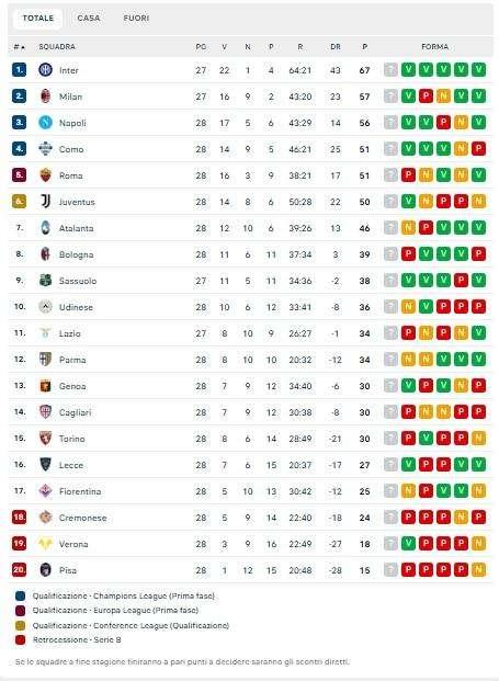 Brusca frenata per la Roma: il Napoli allunga! + 5 sulla zona Champions, la classifica