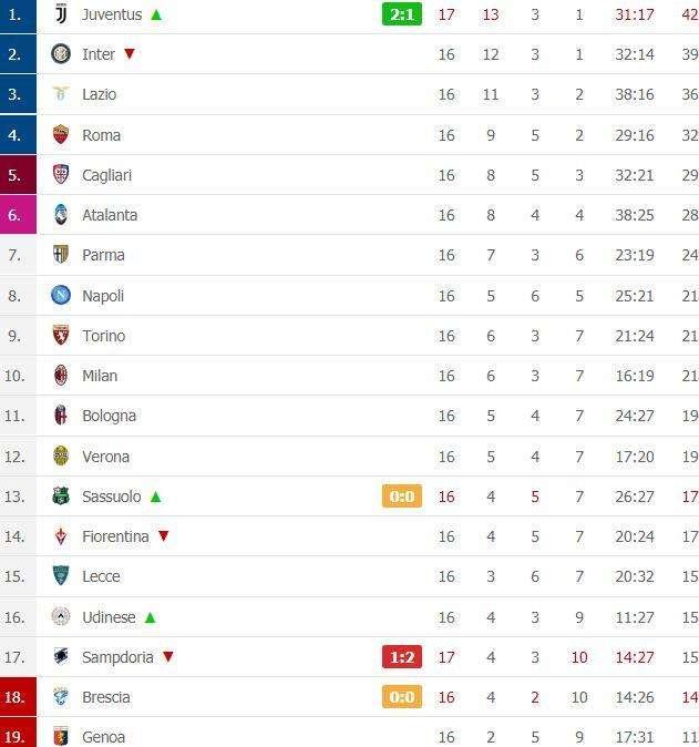 CLASSIFICA - La Juve stacca l'Inter che gioca sabato: quota 42 punti per i bianconeri