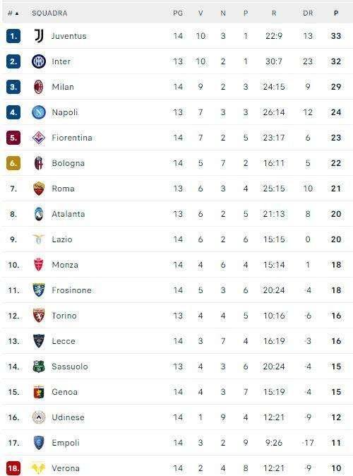 CLASSIFICA - La Fiorentina scavalca il Bologna e si porta a -1 dal Napoli