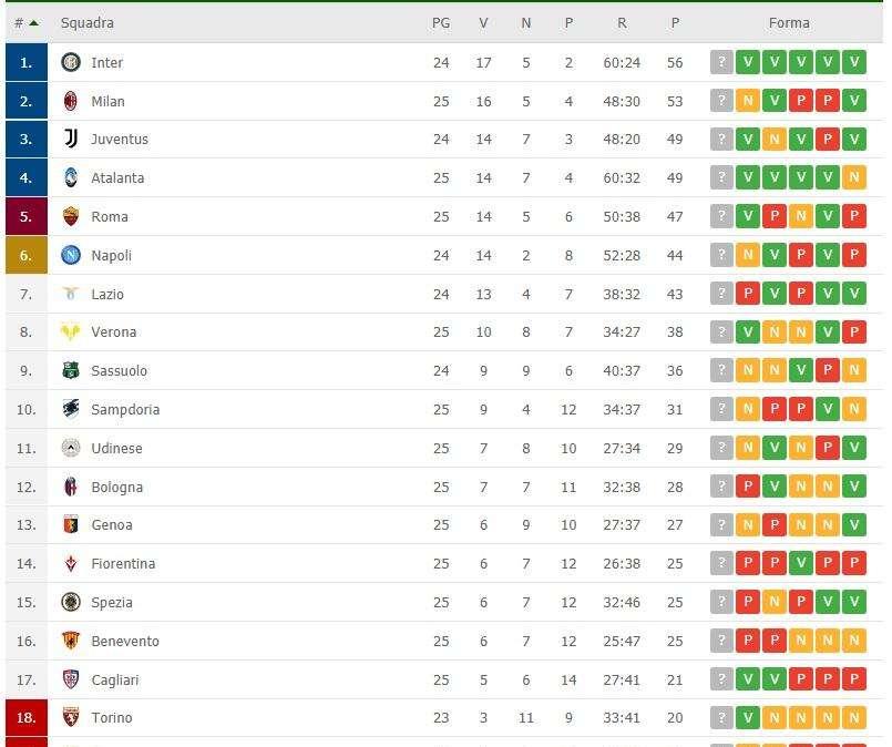 CLASSIFICA - Atalanta e Roma allungano sul Napoli: il Milan rallenta