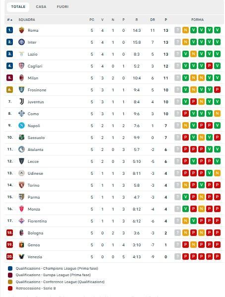 Serie A, classifica dopo la 5ª giornata: il Milan risale al 5° posto, Napoli a -4 e a -6 dalla vetta