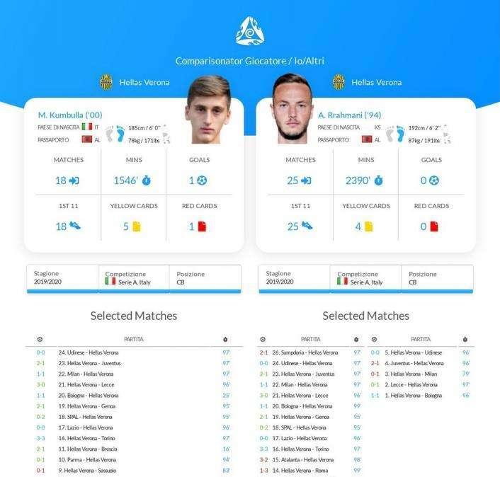 GRAFICO - Rrahmani-Kumbulla, il confronto: ecco che tipo di difensore ha preso il Napoli