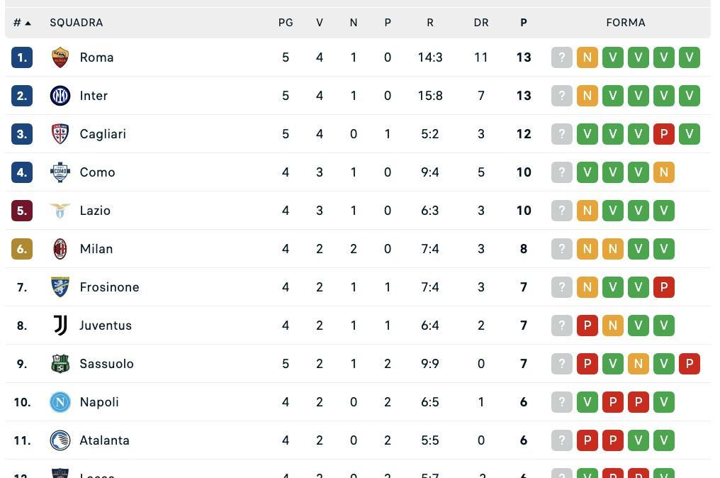 Serie A, classifica: Roma e Inter in testa, il Napoli può accorciare di due punti