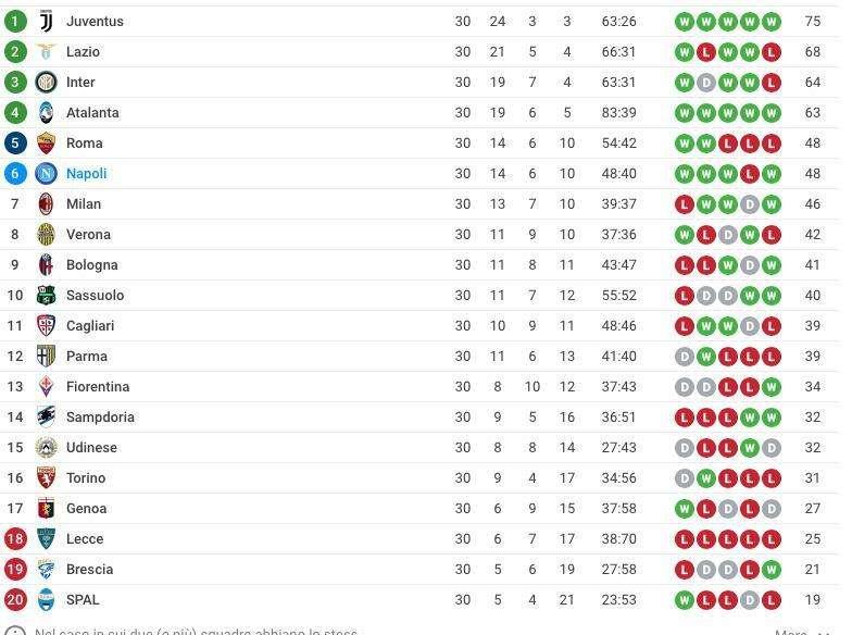 CLASSIFICA - Il Napoli mette ko la Roma e l'aggancia al 5° posto