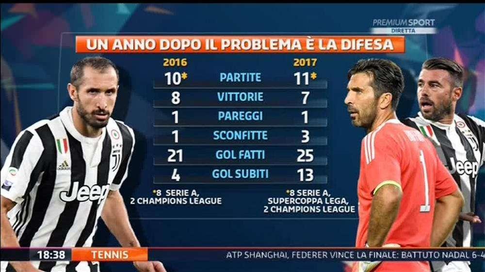 GRAFICO - Juve, senza Bonucci e Alves la difesa è crollata: subito il triplo dei gol!