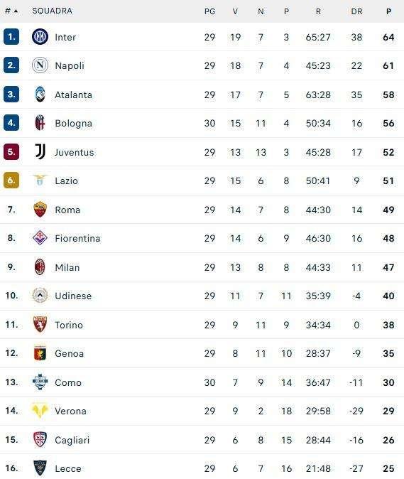 Serie A, la classifica: il Bologna non si ferma più, allungo Champions e -5 dal Napoli