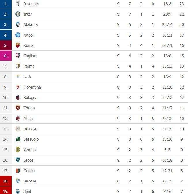 CLASSIFICA - La Roma vince e respira: quinto posto a -1 dal Napoli