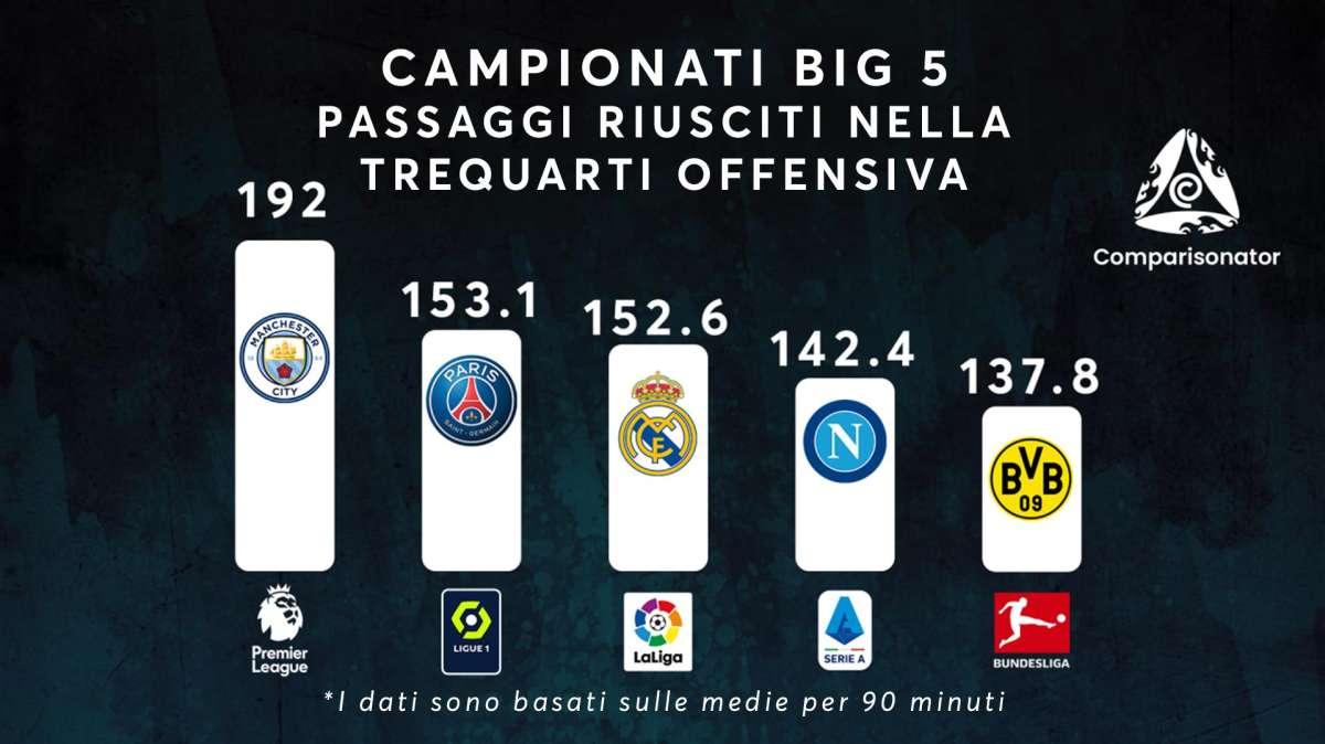 GRAFICO - Napoli migliore per passaggi riusciti nella trequarti offensiva in A, quarto in Europa