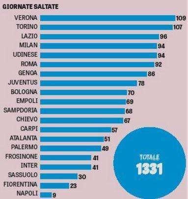 GRAFICO - Pochi infortuni, i giocatori azzurri staccano le avversarie anche per numero di giornate saltate