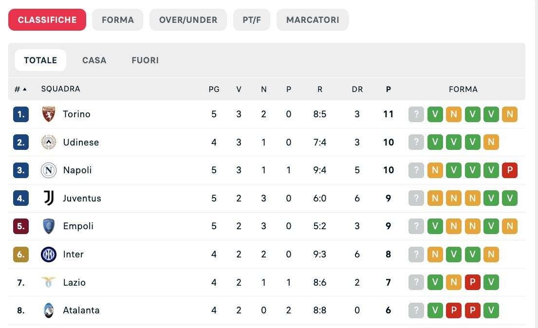 CLASSIFICA - Napoli e Juve si fermano sullo 0-0: azzurri ancora attaccati alla vetta
