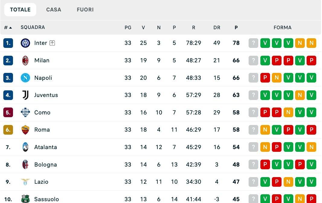 Serie A, la classifica dopo la 33ª: il Milan aggancia il Napoli al 2° posto, Juve a -3  