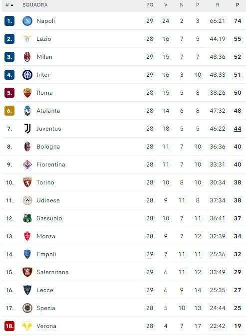 CLASSIFICA - Il Milan frena di nuovo e resta 3°, ma domani la Roma può scavalcarlo