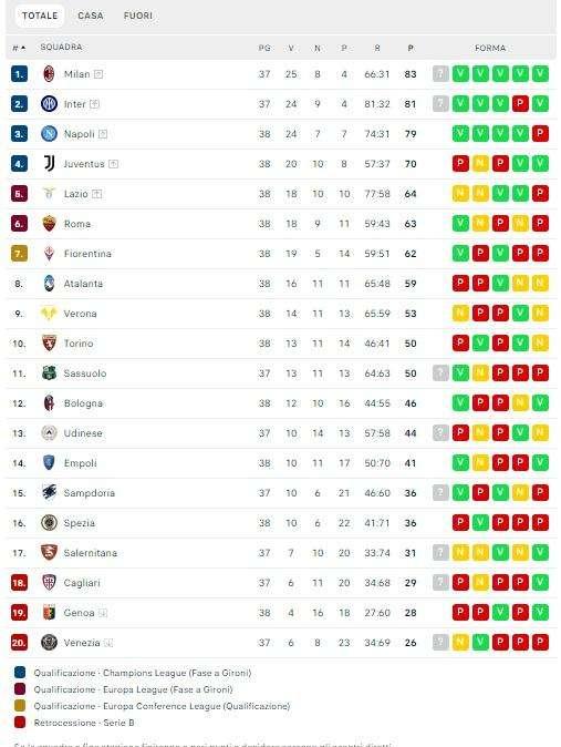 CLASSIFICA - Il Napoli chiude terzo (+9 sulla Juve) e con la miglior difesa 