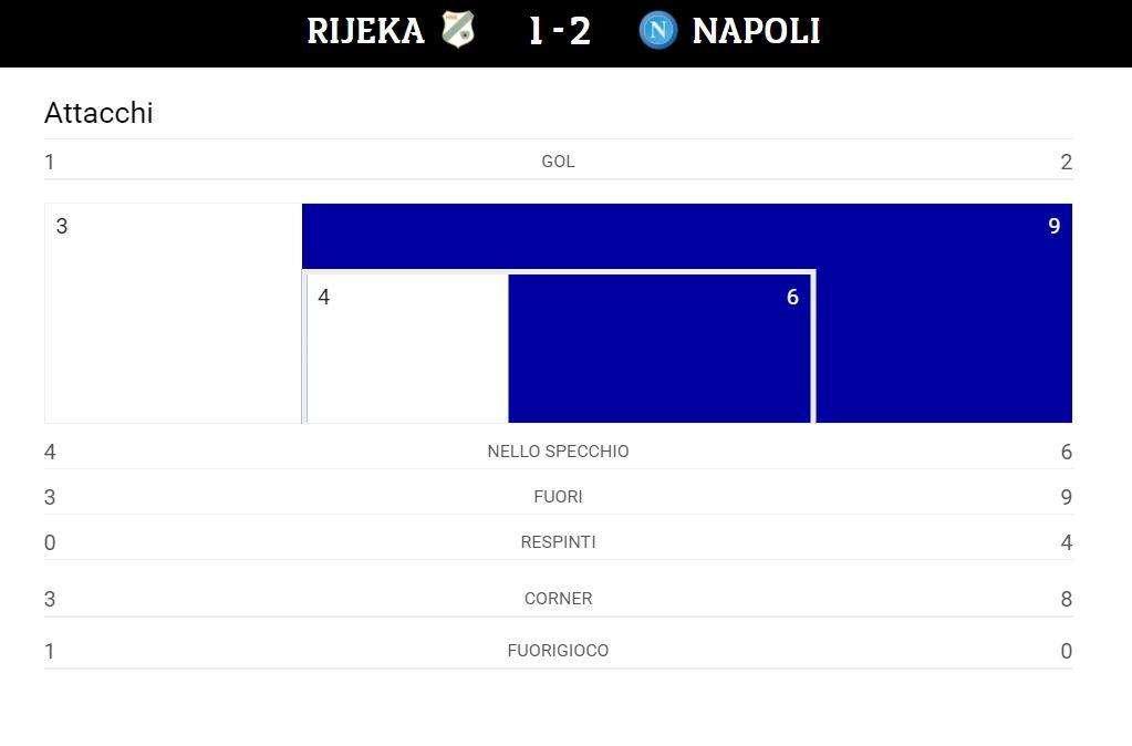 TABELLA - Napoli con tanto possesso palla ma poco incisivo, le statistiche
