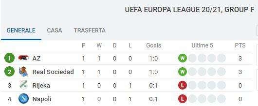 CLASSIFICA - Napoli sconfitto e già dietro AZ e Real Sociedad