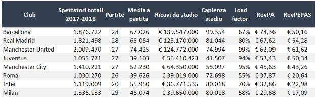 TABELLA - Ricavi stadio: Juve prima in Italia, ma in Europa incassano il doppio, le big spagnole il triplo