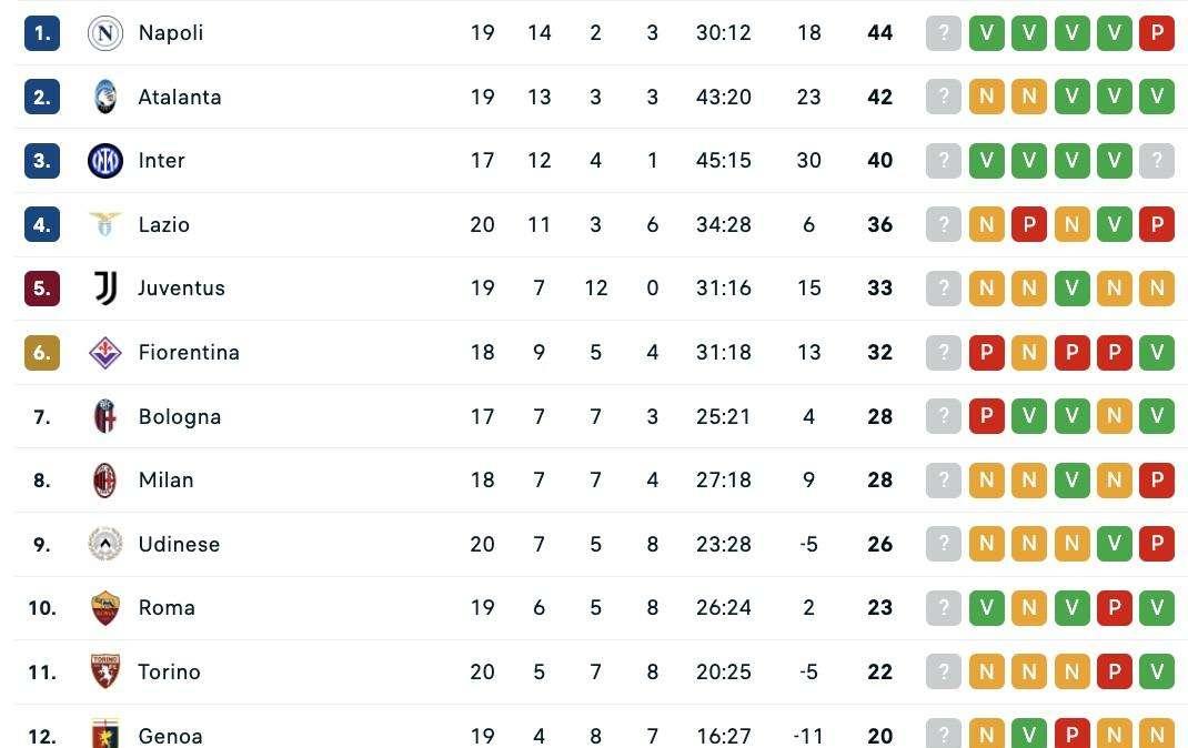 Serie A, la classifica: pari Juve e Milan, il Napoli può blindare la zona Champions
