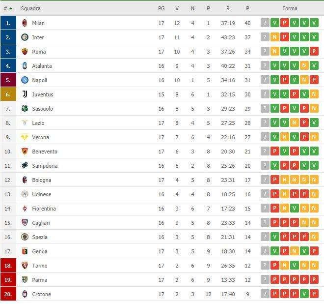 CLASSIFICA - Napoli vincente ad Udine: agganciata l'Atalanta e Lazio a -3
