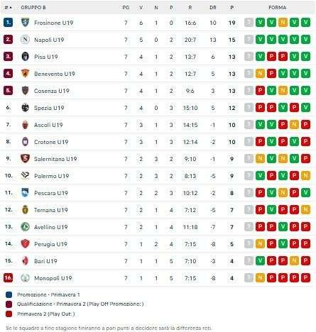 Primavera, il Napoli vince ancora e sale al secondo posto: la classifica